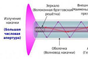 Принцип работы оптоволоконного лазера Непрерывные эрбиевые лазеры